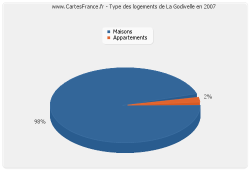 Type des logements de La Godivelle en 2007